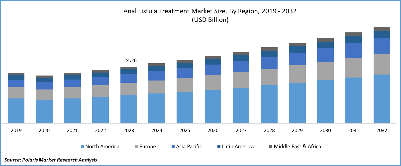 Anal Fistula Treatment Market Size